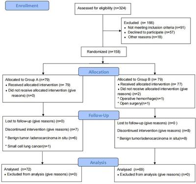 Effects of Preserving the Pulmonary Vagus Nerve Branches on Cough After Pneumonectomy During Video-Assisted Thoracic Surgery